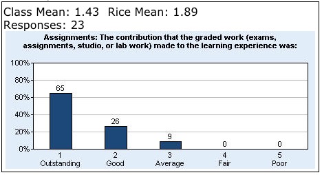 Assignments: Spring 2015 Evaluations