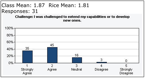 Challenge: Spring 2013 Evaluations